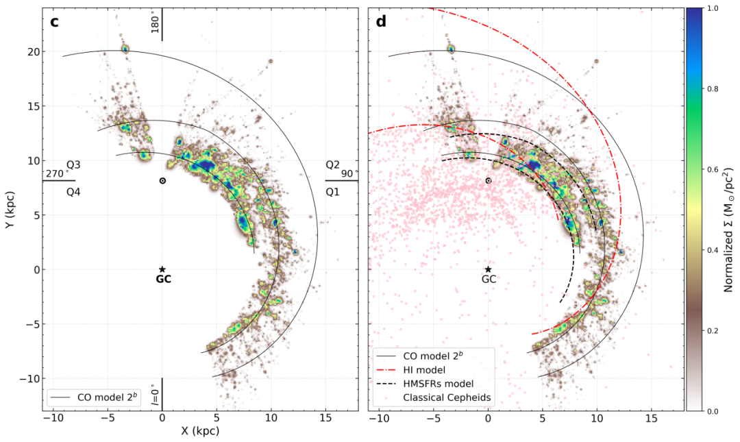 左：CO巡天观测的外太阳圈分子气体表面密度投影俯视图；右：CO与其他示踪天体得到的旋臂结构模型比较。 中国科学院紫金山天文台供图。
