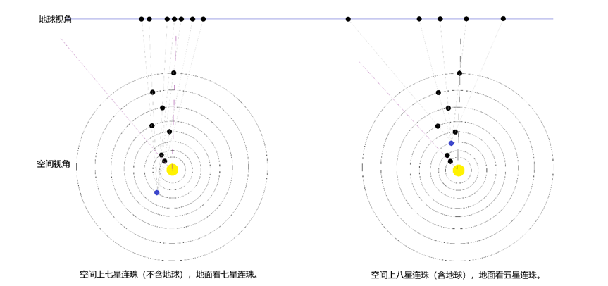 行星连珠空间视角与地球视角示意图。上海天文馆供图