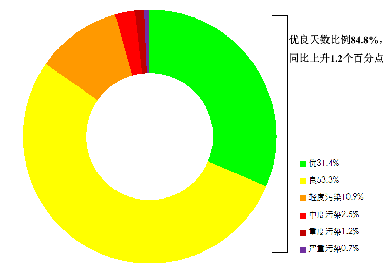 图1 2025年1—3月全国339个地级及以上城市各级别天数比例