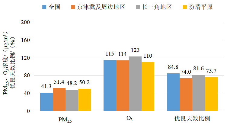  2025年1—3月全国及重点区域空气质量比较
