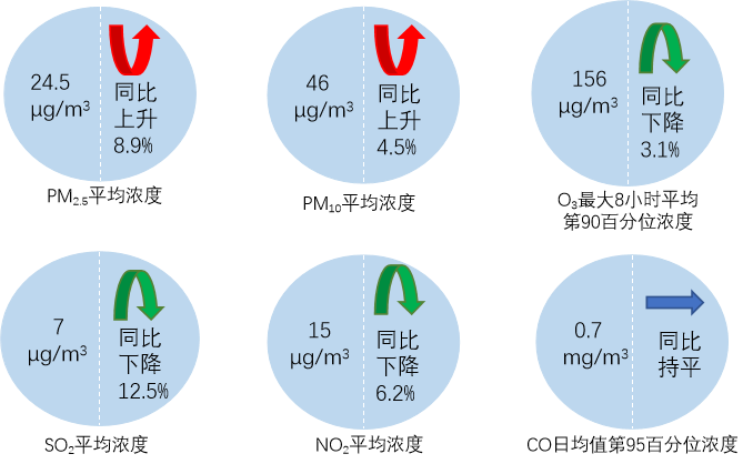 2025年5月全国339个地级及以上城市六项指标浓度及同比变化