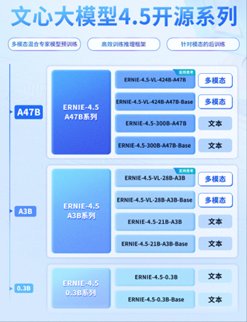 文心大模型4.5系列开源模型