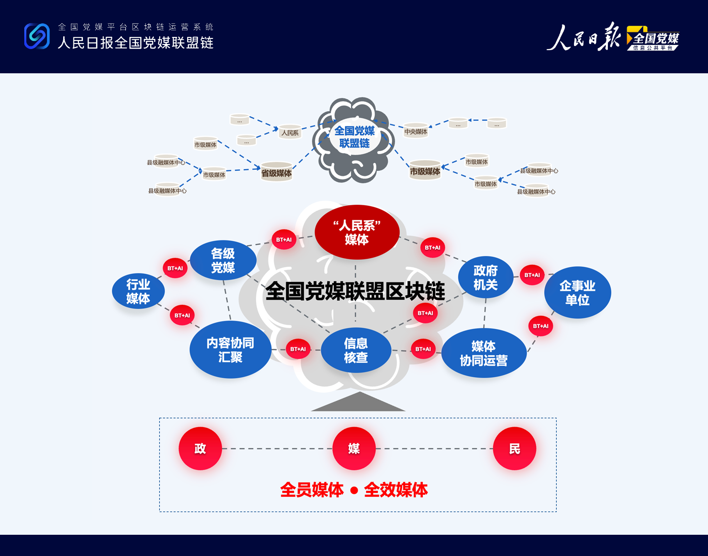 全国党媒联盟区块链示意图