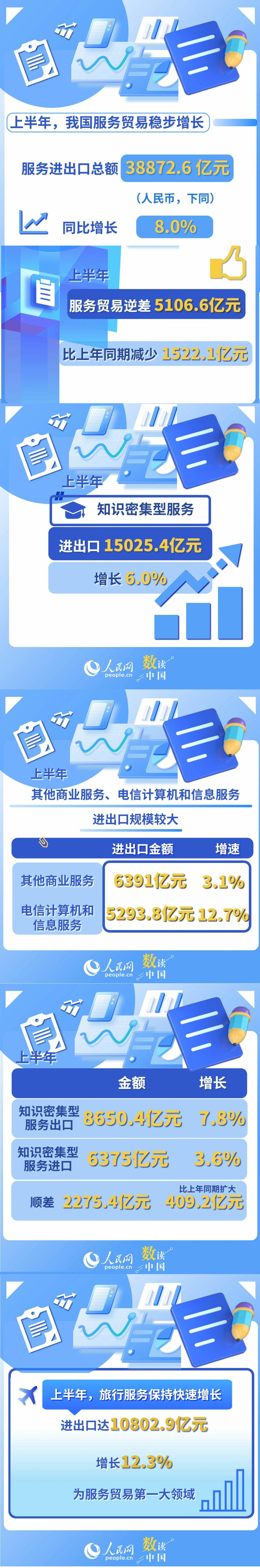 一组数据看上半年服务贸易“成绩单”