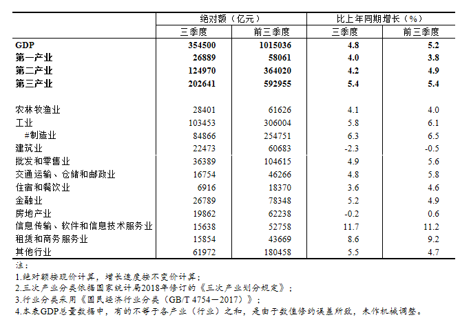 图片来源：国家统计局官网