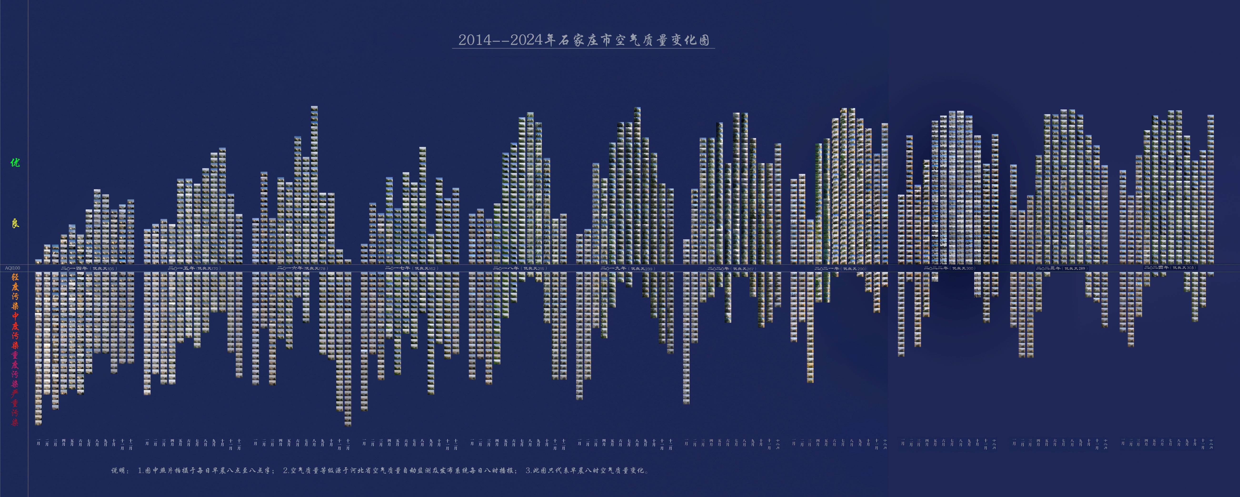 王汝春自制2014—2024年石家庄空气质量变化图。受访者供图