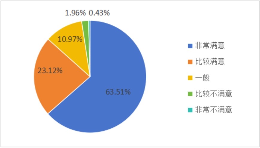 （图：受访者对网约车服务的总体满意度评价）