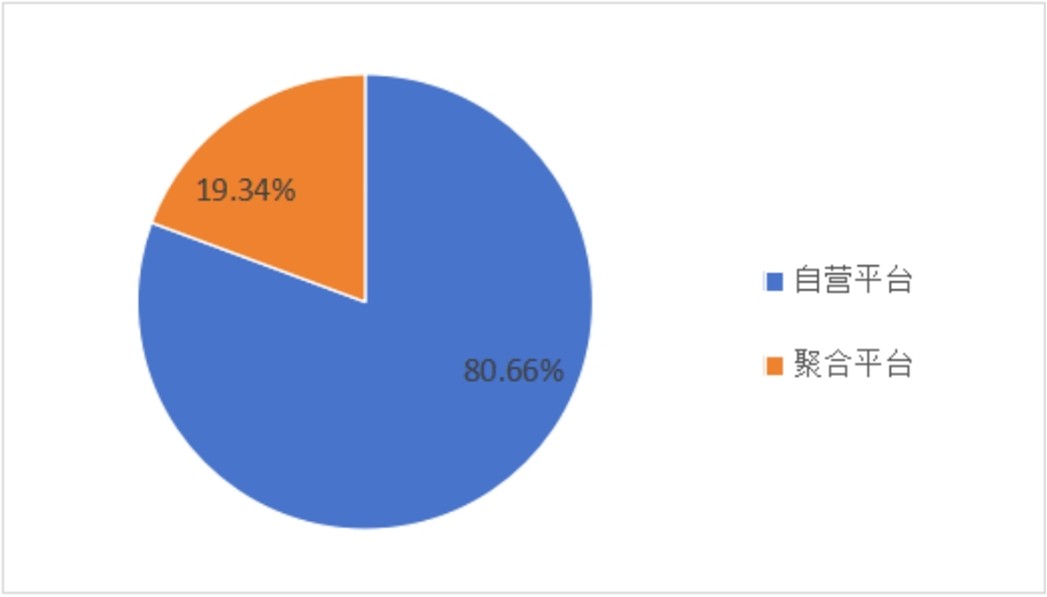 （图：受访者主要选择的网约车平台类型）