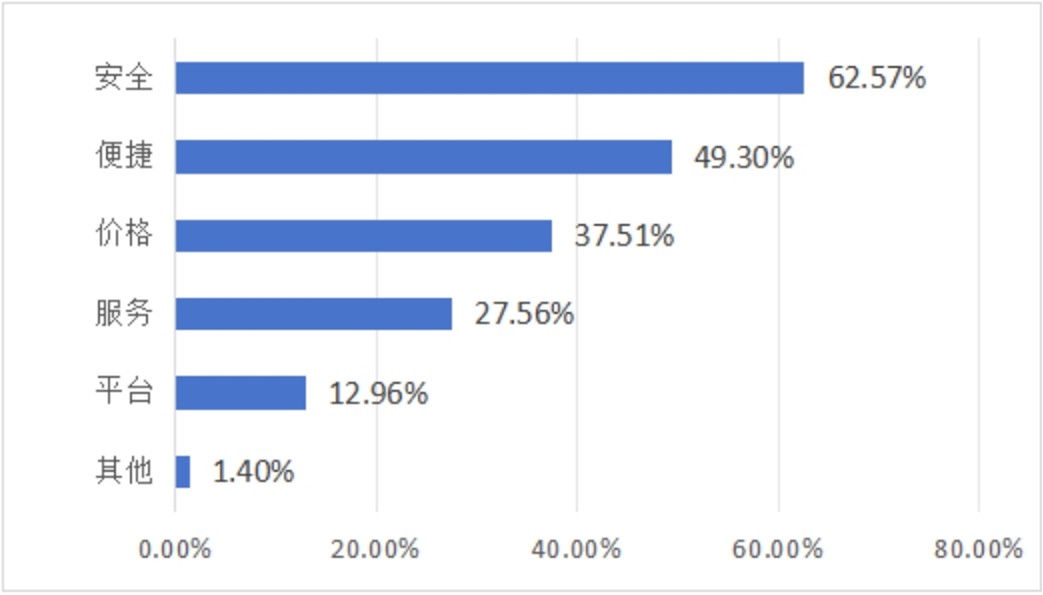 （图：受访者选择网约车服务时的关注因素）