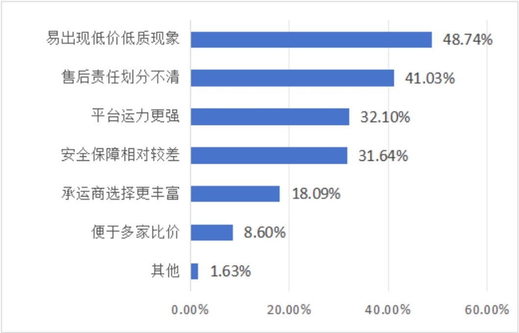 （图：受访者对网约车聚合平台的认知看法）