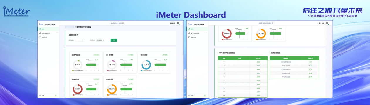 iMeter量化评估核心指标展示平台。