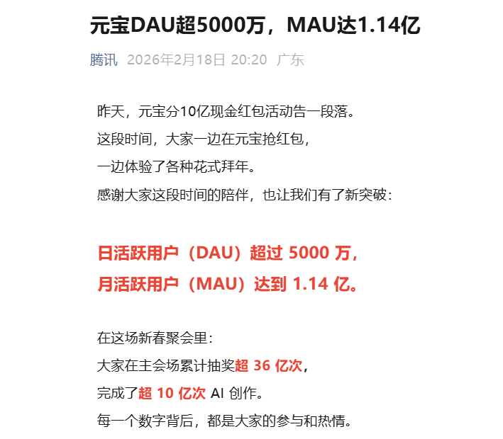 腾讯元宝日活跃用户超5000万，月活跃用户达1.14亿。新华社发