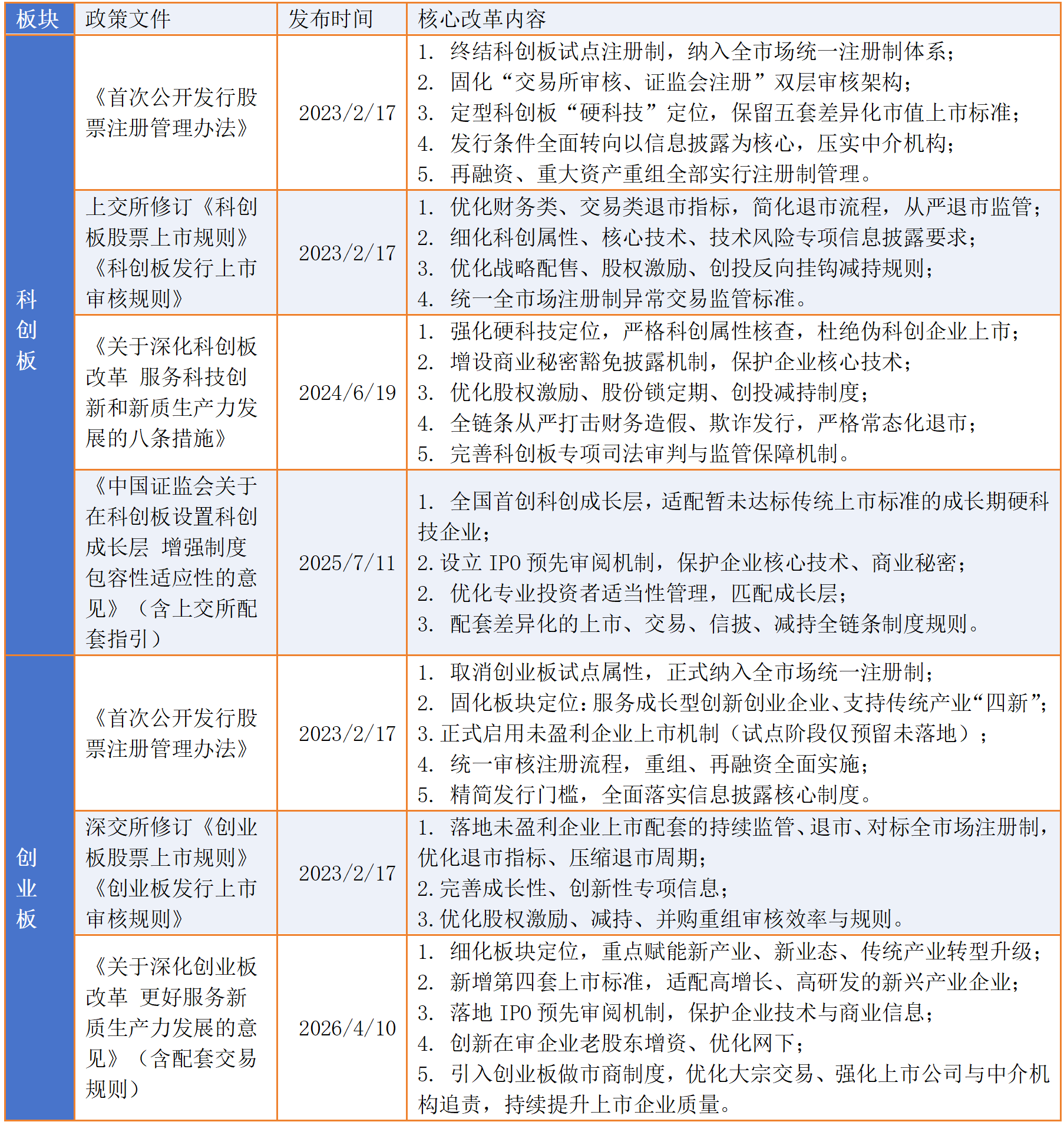 全面注册制落地后，科创板、创业板改革政策汇总。来源：证监会网站、上交所网站、深交所网站。 制表：黄盛