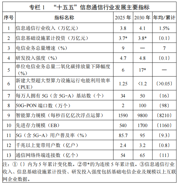 “十五五”信息通信行业发展主要指标
