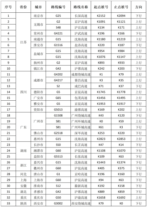 动态研判的易发拥堵路段清单（10月4日）。交通运输部供图