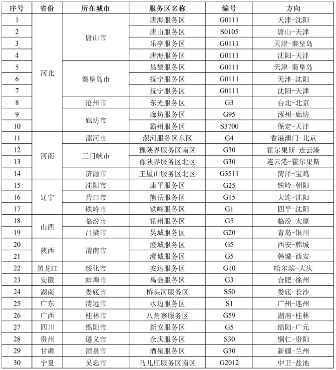 动态研判的充电特别繁忙服务区清单（10月4日）。交通运输部供图