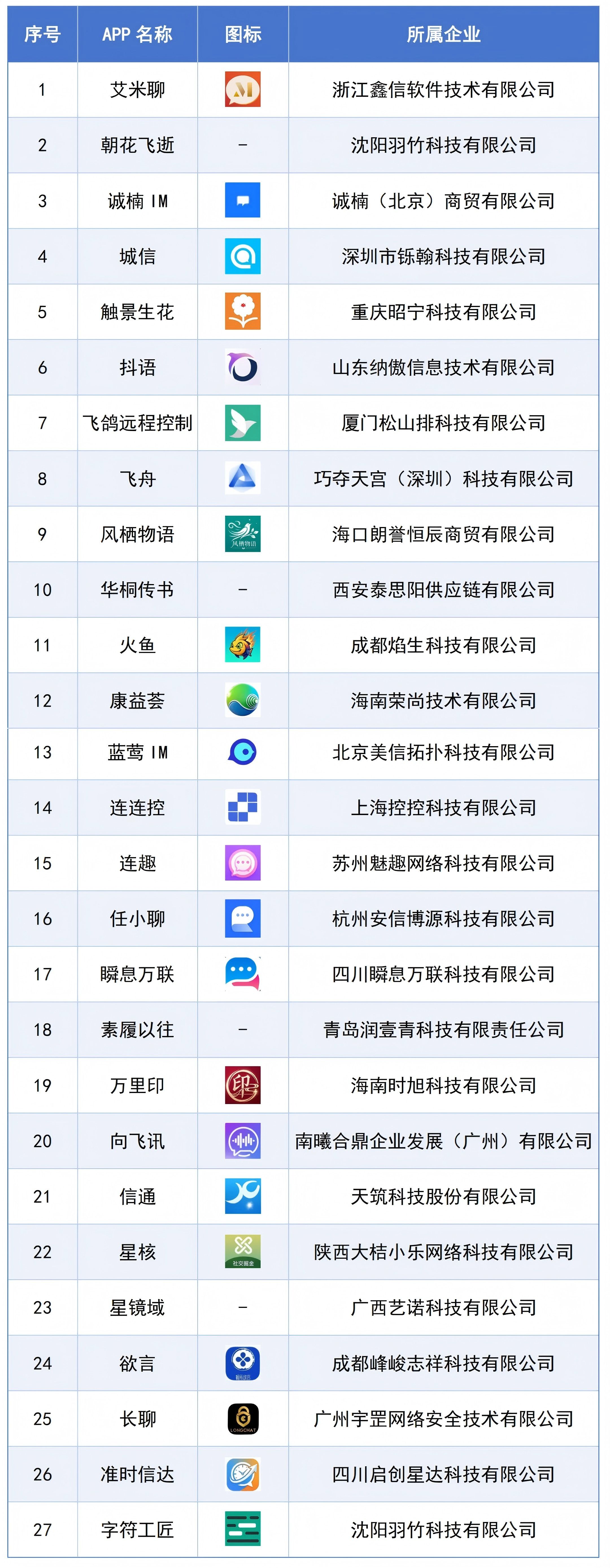 涉诈情况突出的APP名单  （2026年第二批）。 图片来源：工业和信息化部官网